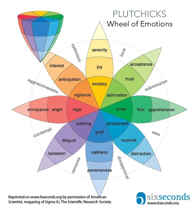 A research board showing a wheel of emotions used to explore colour and feeling during the rebrand.